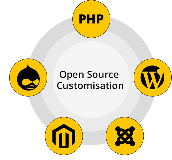Open Source Customization
